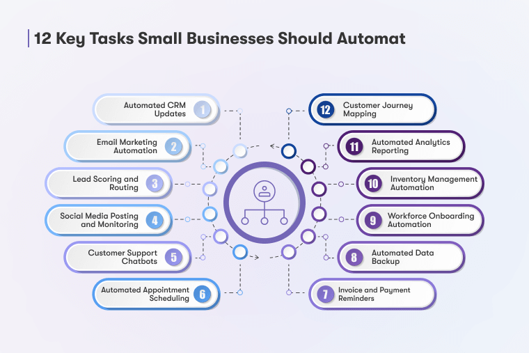 12 Key Tasks Small Businesses Should Automate