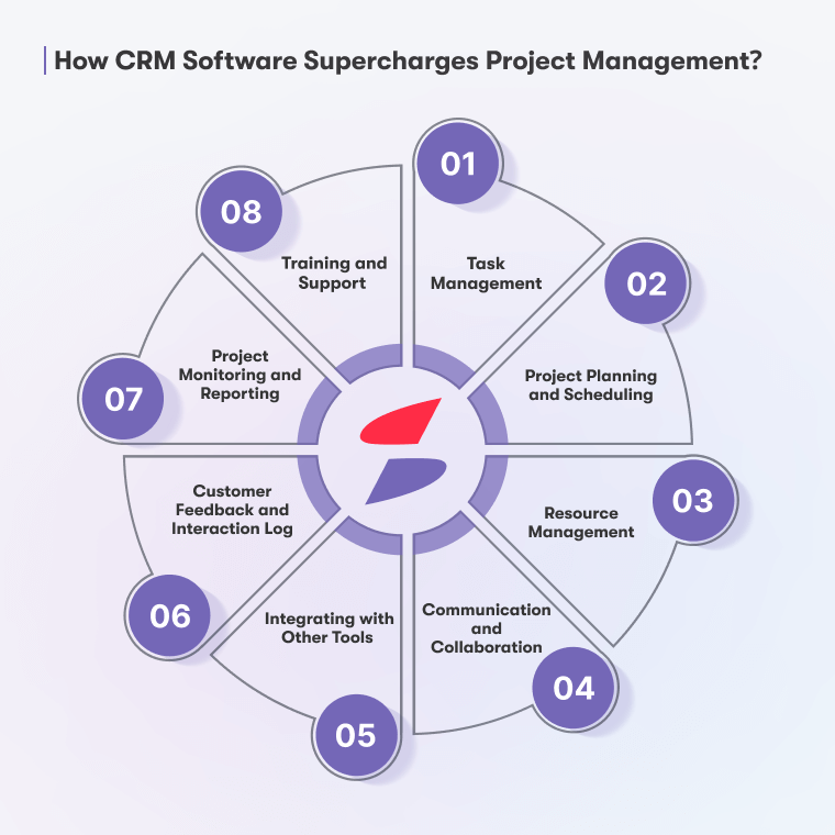 How CRM Software Supercharges Project Management