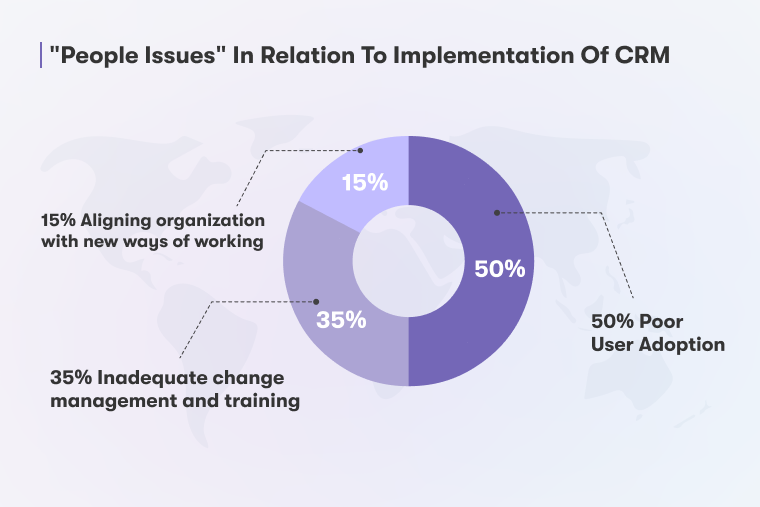 Poor User Adoption