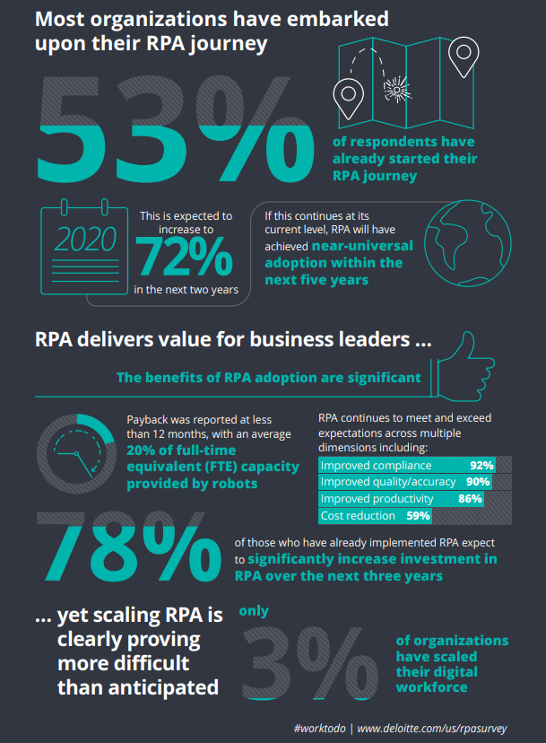 RPA Journey